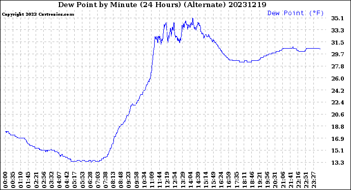 Milwaukee Weather Dew Point<br>by Minute<br>(24 Hours) (Alternate)