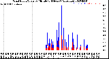 Milwaukee Weather Wind Speed/Gusts<br>by Minute<br>(24 Hours) (Alternate)