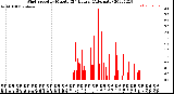 Milwaukee Weather Wind Speed<br>by Minute<br>(24 Hours) (Alternate)