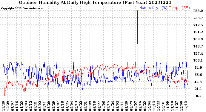 Milwaukee Weather Outdoor Humidity<br>At Daily High<br>Temperature<br>(Past Year)