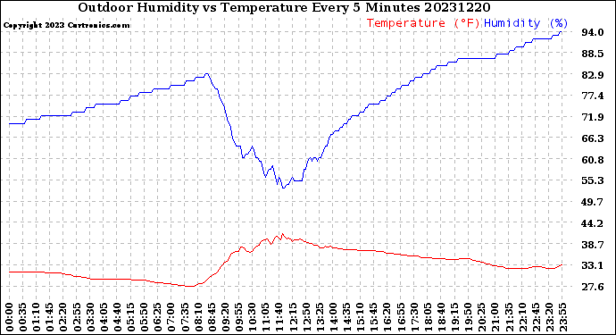 Milwaukee Weather Outdoor Humidity<br>vs Temperature<br>Every 5 Minutes