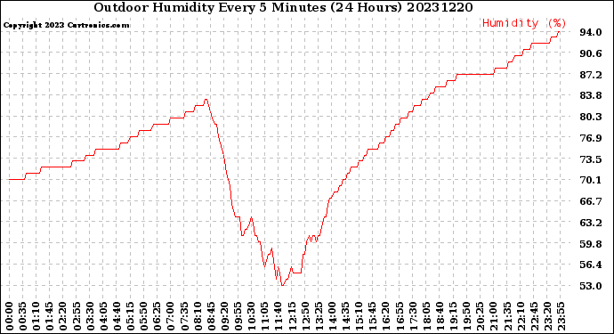 Milwaukee Weather Outdoor Humidity<br>Every 5 Minutes<br>(24 Hours)