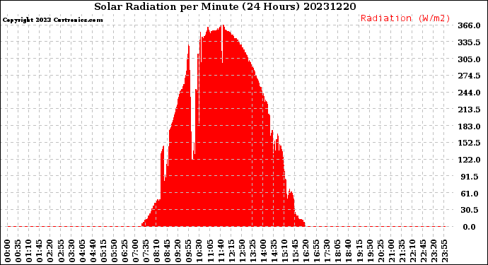 Milwaukee Weather Solar Radiation<br>per Minute<br>(24 Hours)