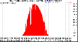 Milwaukee Weather Solar Radiation<br>& Day Average<br>per Minute<br>(Today)