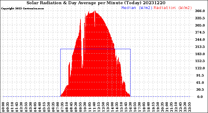 Milwaukee Weather Solar Radiation<br>& Day Average<br>per Minute<br>(Today)