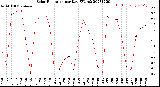 Milwaukee Weather Solar Radiation<br>per Day KW/m2