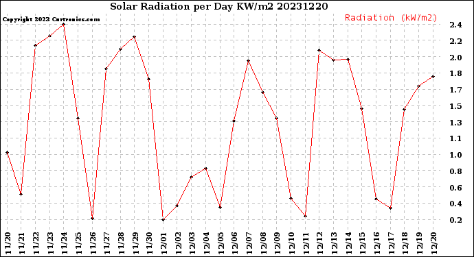 Milwaukee Weather Solar Radiation<br>per Day KW/m2