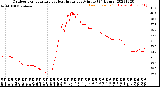 Milwaukee Weather Outdoor Temperature<br>vs Heat Index<br>per Minute<br>(24 Hours)