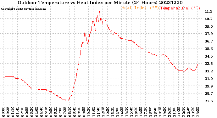 Milwaukee Weather Outdoor Temperature<br>vs Heat Index<br>per Minute<br>(24 Hours)