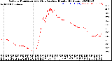 Milwaukee Weather Outdoor Temperature<br>vs Wind Chill<br>per Minute<br>(24 Hours)