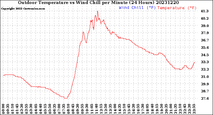 Milwaukee Weather Outdoor Temperature<br>vs Wind Chill<br>per Minute<br>(24 Hours)