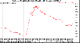 Milwaukee Weather Outdoor Temperature<br>per Minute<br>(24 Hours)