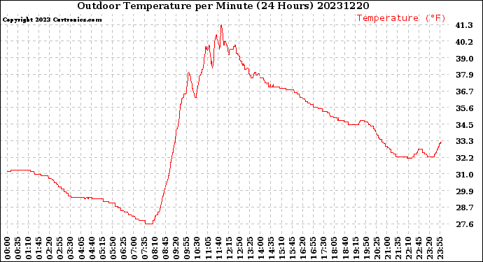 Milwaukee Weather Outdoor Temperature<br>per Minute<br>(24 Hours)