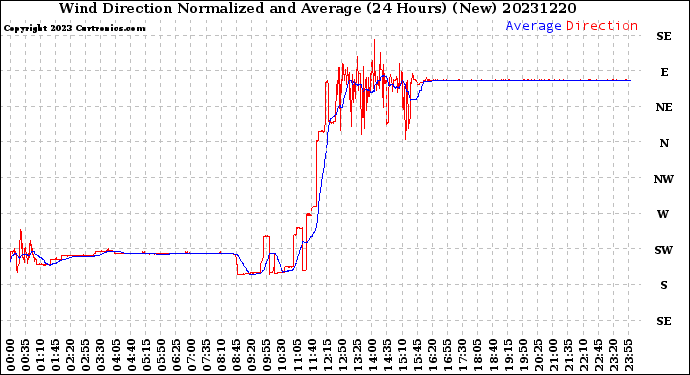 Milwaukee Weather Wind Direction<br>Normalized and Average<br>(24 Hours) (New)