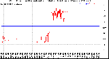 Milwaukee Weather Wind Direction<br>Normalized and Median<br>(24 Hours) (New)