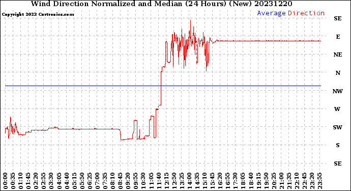 Milwaukee Weather Wind Direction<br>Normalized and Median<br>(24 Hours) (New)