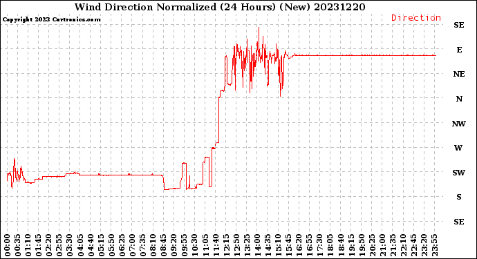 Milwaukee Weather Wind Direction<br>Normalized<br>(24 Hours) (New)