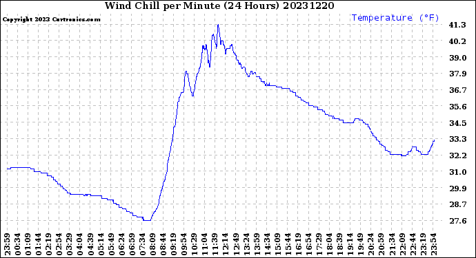 Milwaukee Weather Wind Chill<br>per Minute<br>(24 Hours)