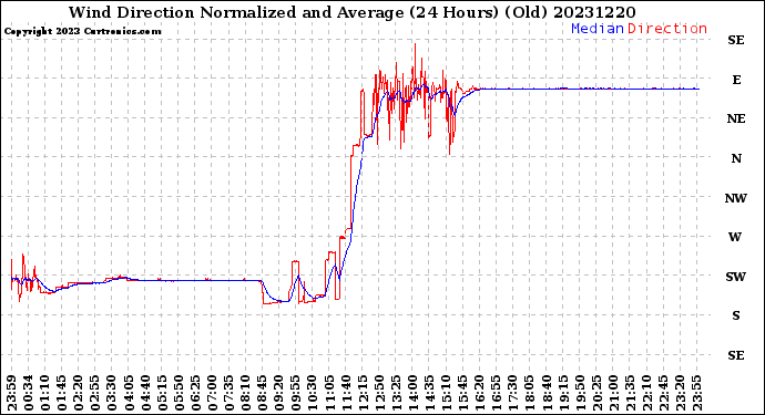 Milwaukee Weather Wind Direction<br>Normalized and Average<br>(24 Hours) (Old)