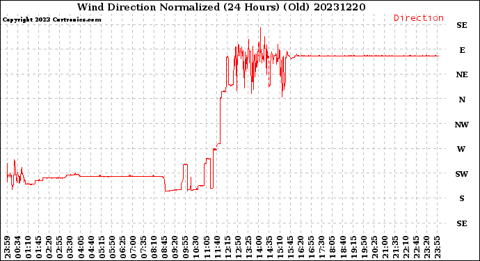 Milwaukee Weather Wind Direction<br>Normalized<br>(24 Hours) (Old)