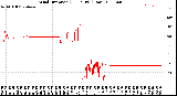 Milwaukee Weather Wind Direction<br>(24 Hours) (Raw)