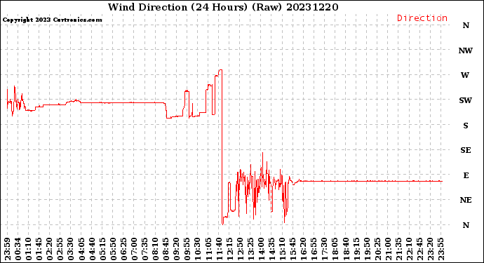 Milwaukee Weather Wind Direction<br>(24 Hours) (Raw)