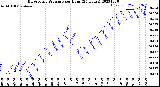 Milwaukee Weather Barometric Pressure<br>per Hour<br>(24 Hours)