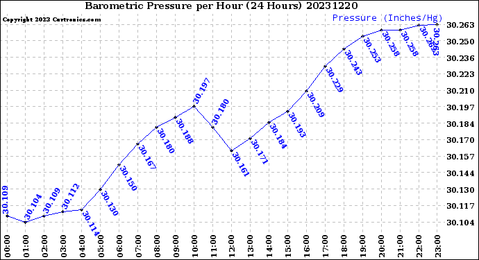 Milwaukee Weather Barometric Pressure<br>per Hour<br>(24 Hours)