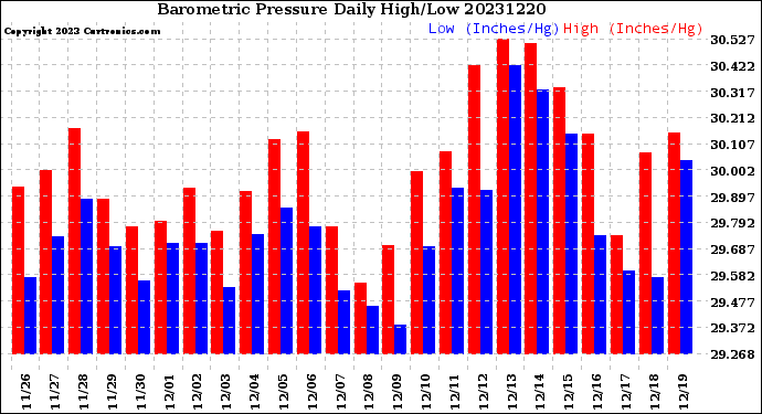 Milwaukee Weather Barometric Pressure<br>Daily High/Low