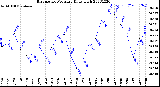 Milwaukee Weather Barometric Pressure<br>Daily High