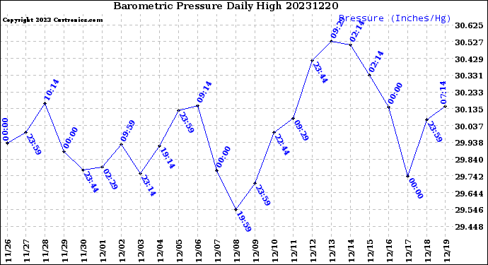 Milwaukee Weather Barometric Pressure<br>Daily High