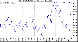 Milwaukee Weather Barometric Pressure<br>Daily Low