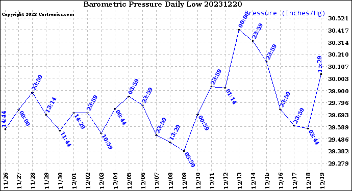 Milwaukee Weather Barometric Pressure<br>Daily Low