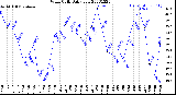 Milwaukee Weather Wind Chill<br>Daily Low