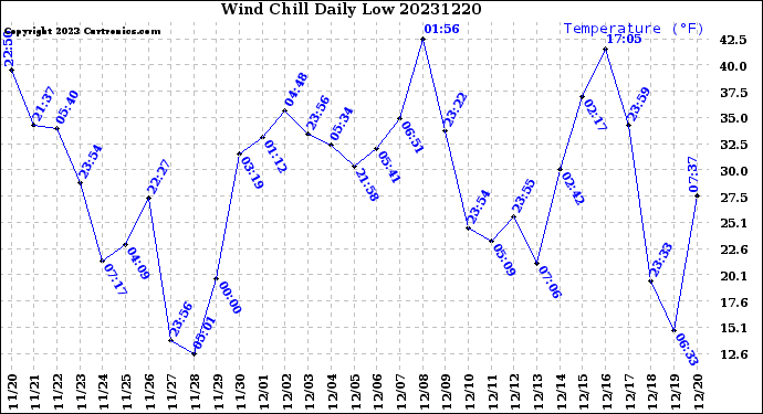 Milwaukee Weather Wind Chill<br>Daily Low