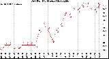 Milwaukee Weather Dew Point<br>(24 Hours)