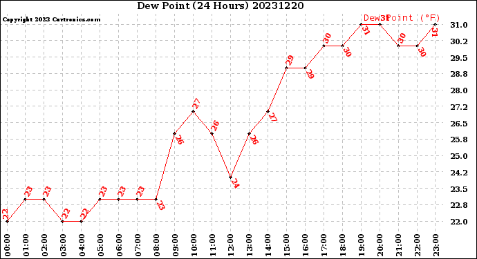 Milwaukee Weather Dew Point<br>(24 Hours)