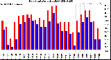 Milwaukee Weather Dew Point<br>Daily High/Low