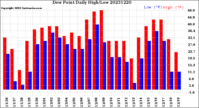 Milwaukee Weather Dew Point<br>Daily High/Low