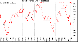 Milwaukee Weather Dew Point<br>Daily High