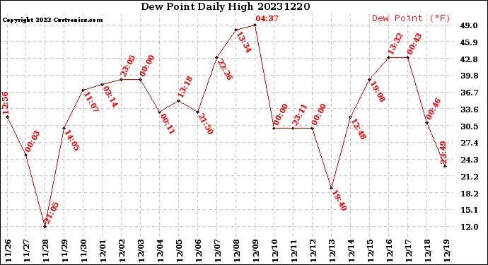 Milwaukee Weather Dew Point<br>Daily High