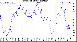 Milwaukee Weather Dew Point<br>Daily Low