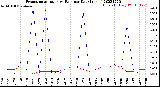 Milwaukee Weather Evapotranspiration<br>vs Rain per Day<br>(Inches)