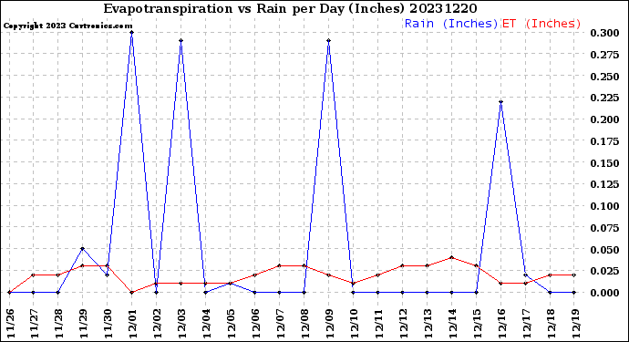 Milwaukee Weather Evapotranspiration<br>vs Rain per Day<br>(Inches)