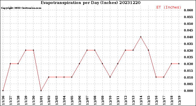 Milwaukee Weather Evapotranspiration<br>per Day (Inches)