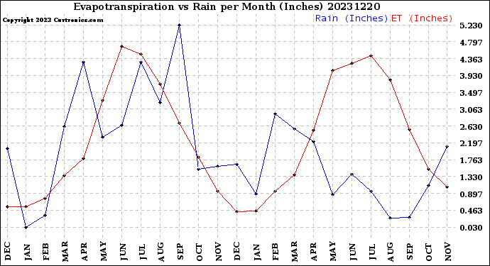 Milwaukee Weather Evapotranspiration<br>vs Rain per Month<br>(Inches)