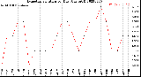 Milwaukee Weather Evapotranspiration<br>per Day (Ozs sq/ft)