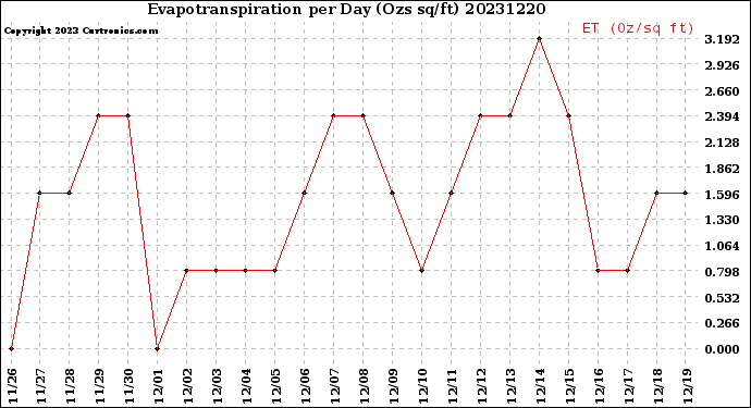 Milwaukee Weather Evapotranspiration<br>per Day (Ozs sq/ft)