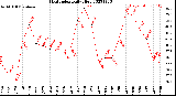 Milwaukee Weather Heat Index<br>Daily High