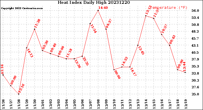 Milwaukee Weather Heat Index<br>Daily High